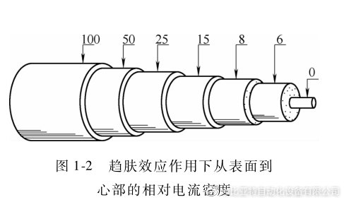 感應加熱應用原理過程中趨膚效應什么意思